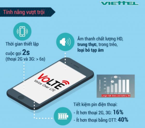 Cách đăng ký dịch vụ VoLTE sim Viettel kết nối cuộc gọi nhanh hơn chân thực hơn